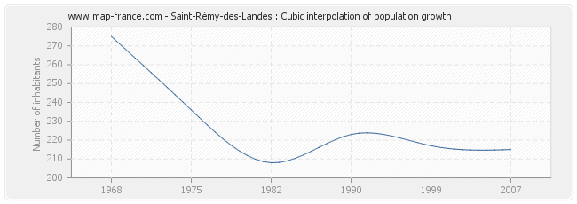 Saint-Rémy-des-Landes : Cubic interpolation of population growth