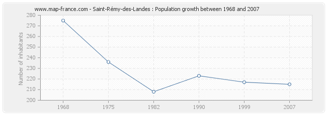 Population Saint-Rémy-des-Landes