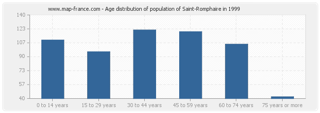 Age distribution of population of Saint-Romphaire in 1999