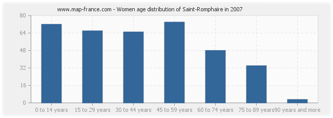 Women age distribution of Saint-Romphaire in 2007