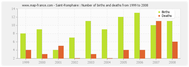 Saint-Romphaire : Number of births and deaths from 1999 to 2008