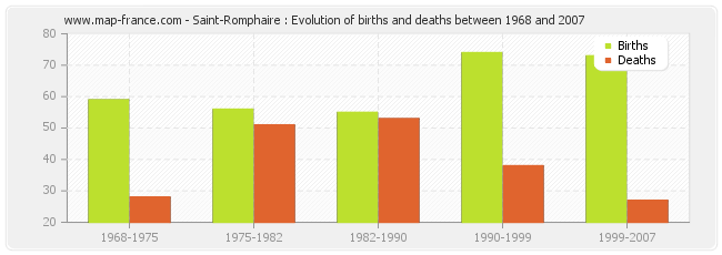 Saint-Romphaire : Evolution of births and deaths between 1968 and 2007