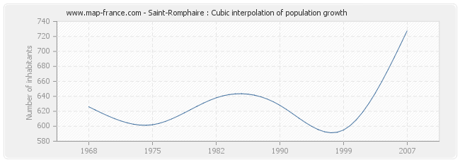 Saint-Romphaire : Cubic interpolation of population growth