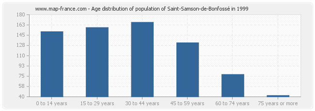 Age distribution of population of Saint-Samson-de-Bonfossé in 1999