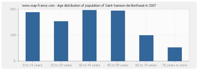 Age distribution of population of Saint-Samson-de-Bonfossé in 2007