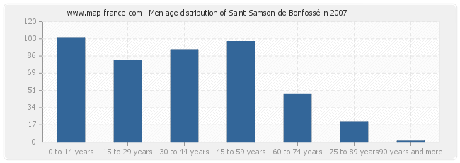 Men age distribution of Saint-Samson-de-Bonfossé in 2007