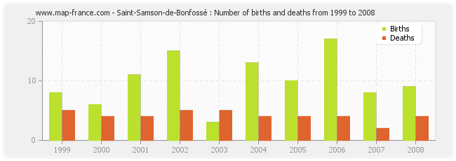 Saint-Samson-de-Bonfossé : Number of births and deaths from 1999 to 2008