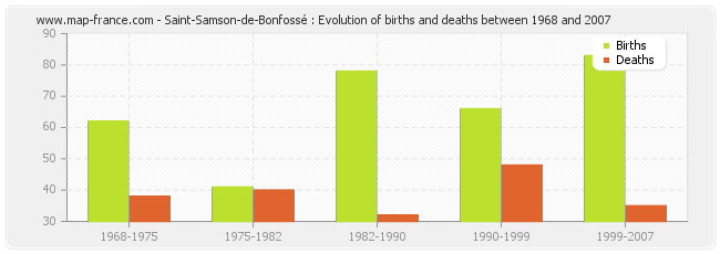 Saint-Samson-de-Bonfossé : Evolution of births and deaths between 1968 and 2007