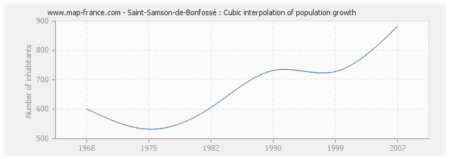 Saint-Samson-de-Bonfossé : Cubic interpolation of population growth