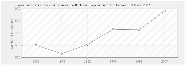 Population Saint-Samson-de-Bonfossé