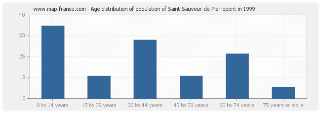 Age distribution of population of Saint-Sauveur-de-Pierrepont in 1999