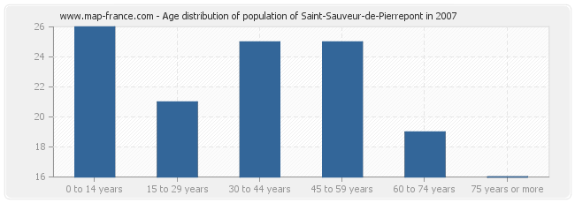 Age distribution of population of Saint-Sauveur-de-Pierrepont in 2007