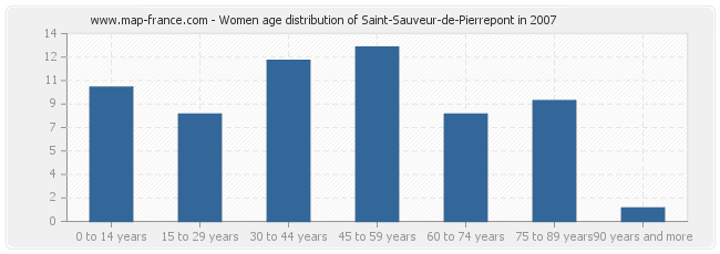 Women age distribution of Saint-Sauveur-de-Pierrepont in 2007