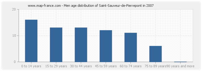 Men age distribution of Saint-Sauveur-de-Pierrepont in 2007