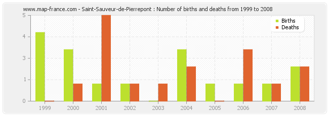 Saint-Sauveur-de-Pierrepont : Number of births and deaths from 1999 to 2008