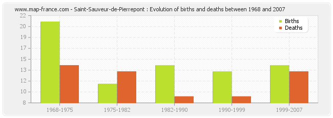 Saint-Sauveur-de-Pierrepont : Evolution of births and deaths between 1968 and 2007