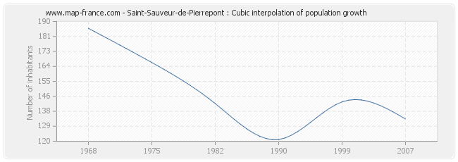 Saint-Sauveur-de-Pierrepont : Cubic interpolation of population growth