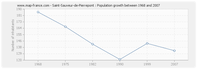 Population Saint-Sauveur-de-Pierrepont