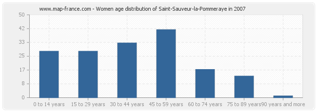 Women age distribution of Saint-Sauveur-la-Pommeraye in 2007
