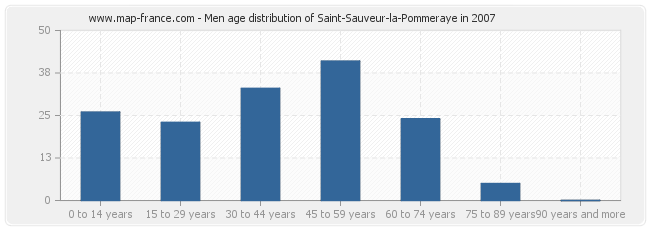 Men age distribution of Saint-Sauveur-la-Pommeraye in 2007