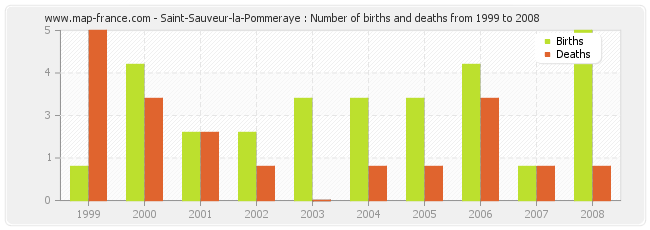 Saint-Sauveur-la-Pommeraye : Number of births and deaths from 1999 to 2008