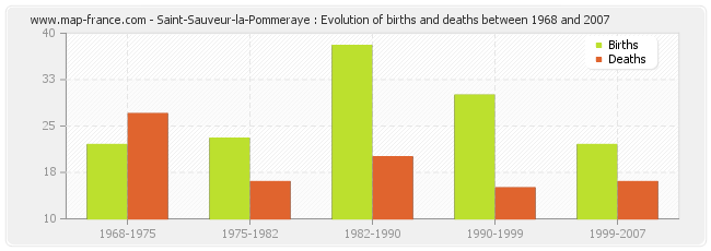 Saint-Sauveur-la-Pommeraye : Evolution of births and deaths between 1968 and 2007