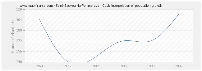 Saint-Sauveur-la-Pommeraye : Cubic interpolation of population growth