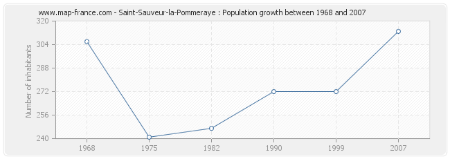 Population Saint-Sauveur-la-Pommeraye