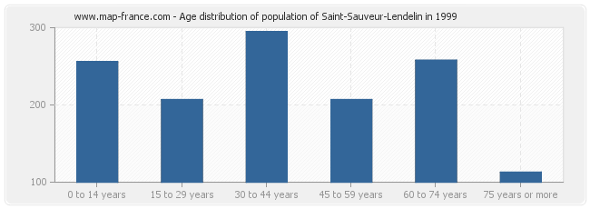 Age distribution of population of Saint-Sauveur-Lendelin in 1999