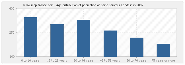 Age distribution of population of Saint-Sauveur-Lendelin in 2007