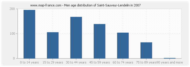 Men age distribution of Saint-Sauveur-Lendelin in 2007