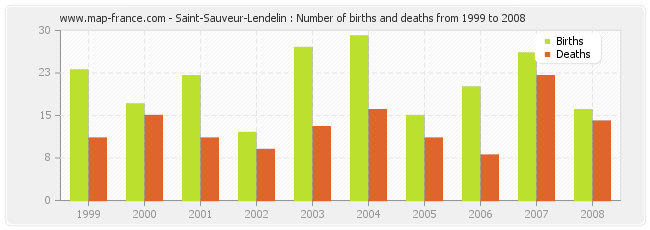 Saint-Sauveur-Lendelin : Number of births and deaths from 1999 to 2008