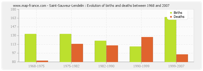 Saint-Sauveur-Lendelin : Evolution of births and deaths between 1968 and 2007