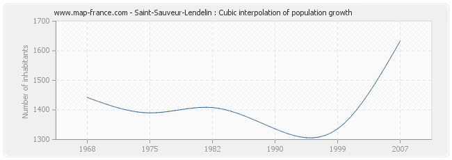 Saint-Sauveur-Lendelin : Cubic interpolation of population growth