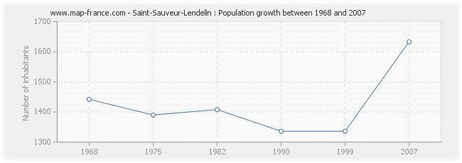 Population Saint-Sauveur-Lendelin