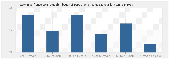 Age distribution of population of Saint-Sauveur-le-Vicomte in 1999