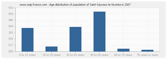 Age distribution of population of Saint-Sauveur-le-Vicomte in 2007