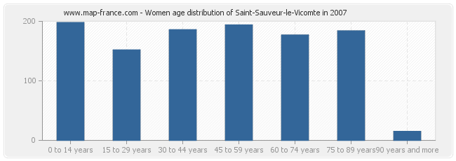 Women age distribution of Saint-Sauveur-le-Vicomte in 2007