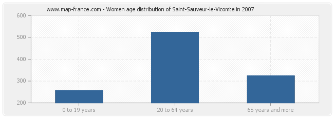 Women age distribution of Saint-Sauveur-le-Vicomte in 2007