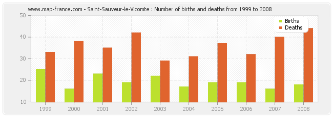 Saint-Sauveur-le-Vicomte : Number of births and deaths from 1999 to 2008