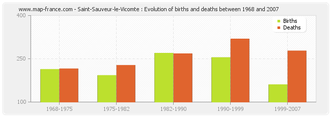 Saint-Sauveur-le-Vicomte : Evolution of births and deaths between 1968 and 2007