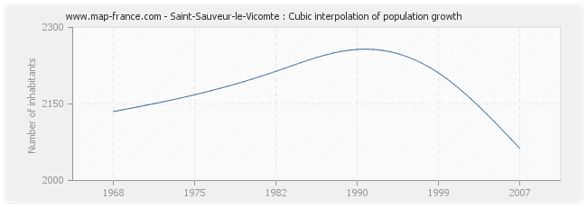 Saint-Sauveur-le-Vicomte : Cubic interpolation of population growth