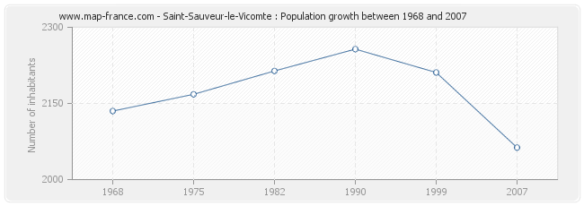 Population Saint-Sauveur-le-Vicomte