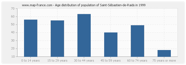 Age distribution of population of Saint-Sébastien-de-Raids in 1999