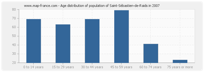 Age distribution of population of Saint-Sébastien-de-Raids in 2007