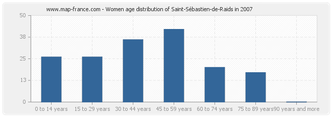 Women age distribution of Saint-Sébastien-de-Raids in 2007