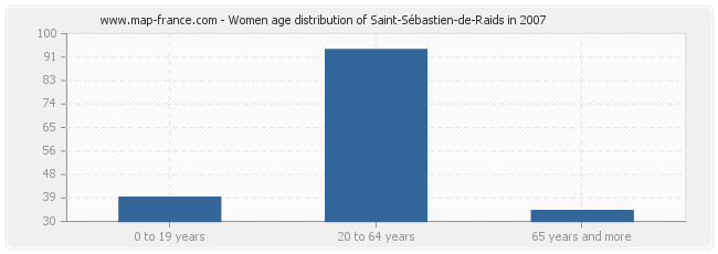 Women age distribution of Saint-Sébastien-de-Raids in 2007