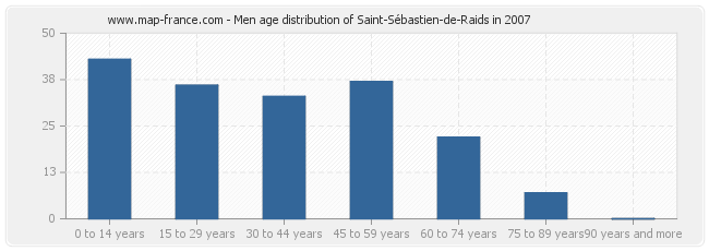 Men age distribution of Saint-Sébastien-de-Raids in 2007