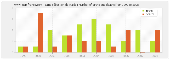 Saint-Sébastien-de-Raids : Number of births and deaths from 1999 to 2008