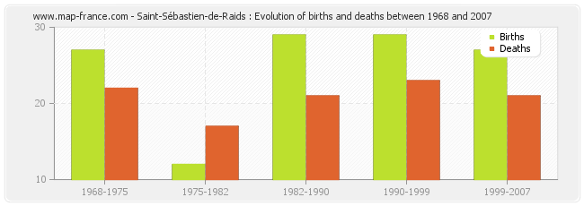 Saint-Sébastien-de-Raids : Evolution of births and deaths between 1968 and 2007